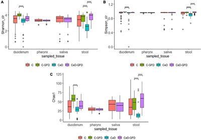 A comprehensive map of microbial biomarkers along the gastrointestinal tract for celiac disease patients